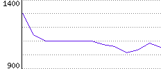 Rating History