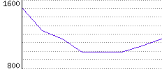 Rating History