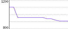 Rating History