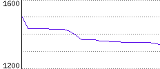 Rating History