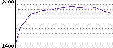 Rating History