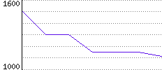 Rating History