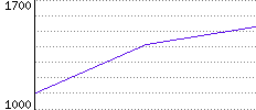 Rating History