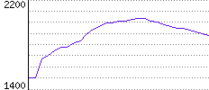 Rating History