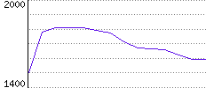 Rating History