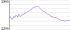 Rating History