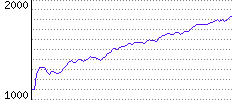 Rating History