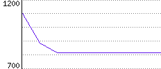 Rating History