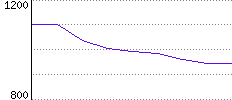 Rating History