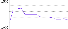 Rating History