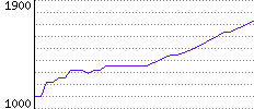 Rating History