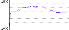 Rating History