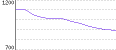 Rating History