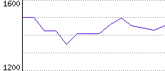 Rating History