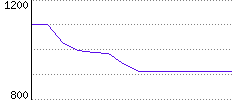 Rating History