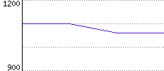 Rating History