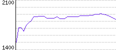 Rating History