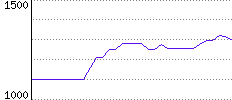 Rating History