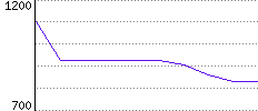 Rating History