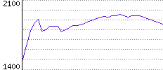 Rating History