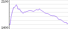 Rating History