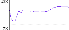 Rating History