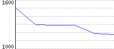 Rating History