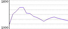 Rating History