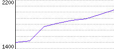 Rating History