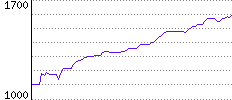 Rating History