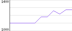 Rating History