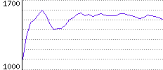 Rating History