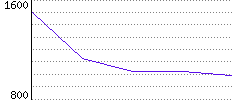 Rating History