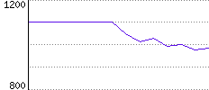 Rating History