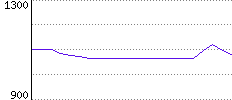 Rating History