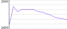 Rating History