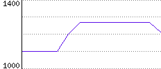 Rating History