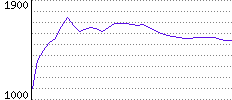 Rating History