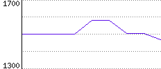 Rating History