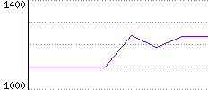 Rating History