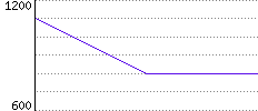 Rating History