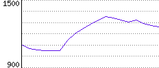 Rating History