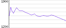 Rating History