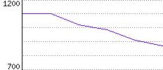 Rating History