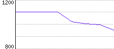 Rating History