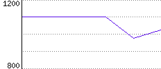 Rating History