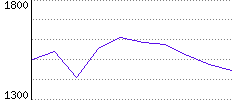 Rating History