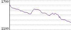 Rating History