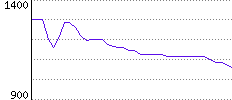 Rating History