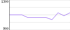 Rating History